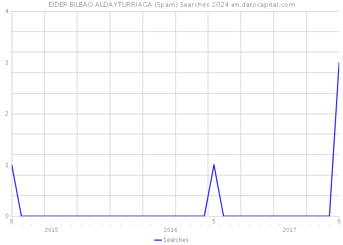 EIDER BILBAO ALDAYTURRIAGA (Spain) Searches 2024 