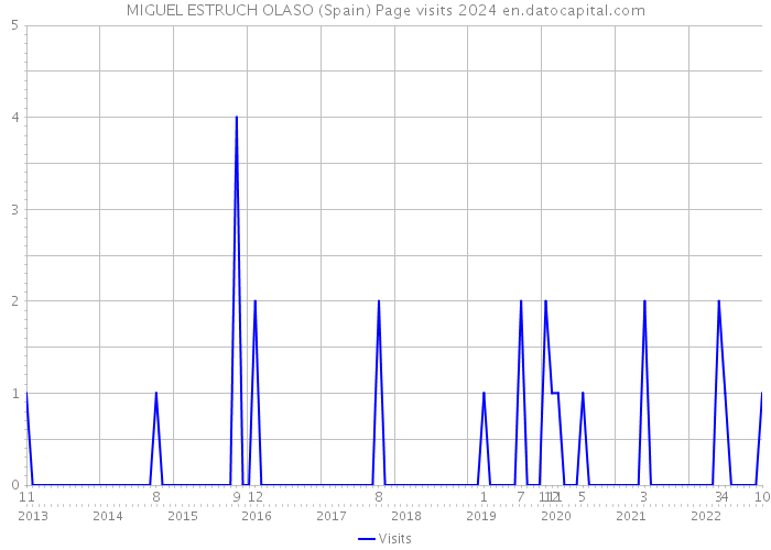 MIGUEL ESTRUCH OLASO (Spain) Page visits 2024 