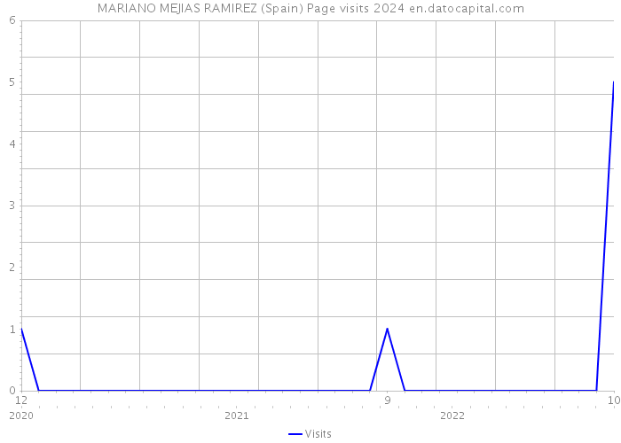 MARIANO MEJIAS RAMIREZ (Spain) Page visits 2024 