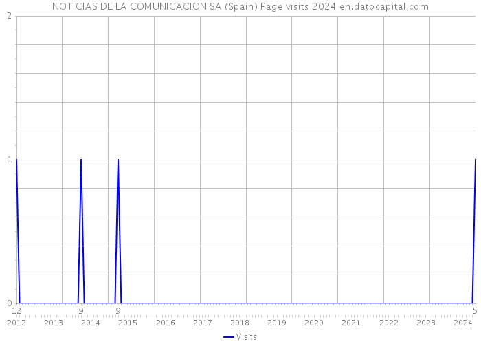 NOTICIAS DE LA COMUNICACION SA (Spain) Page visits 2024 