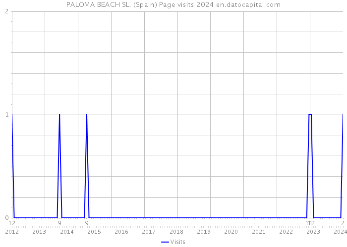 PALOMA BEACH SL. (Spain) Page visits 2024 