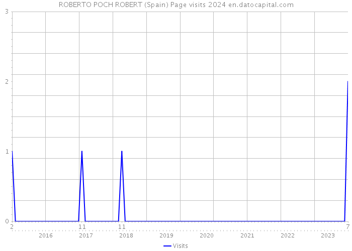 ROBERTO POCH ROBERT (Spain) Page visits 2024 