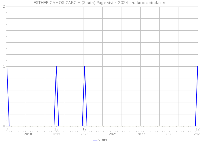ESTHER CAMOS GARCIA (Spain) Page visits 2024 