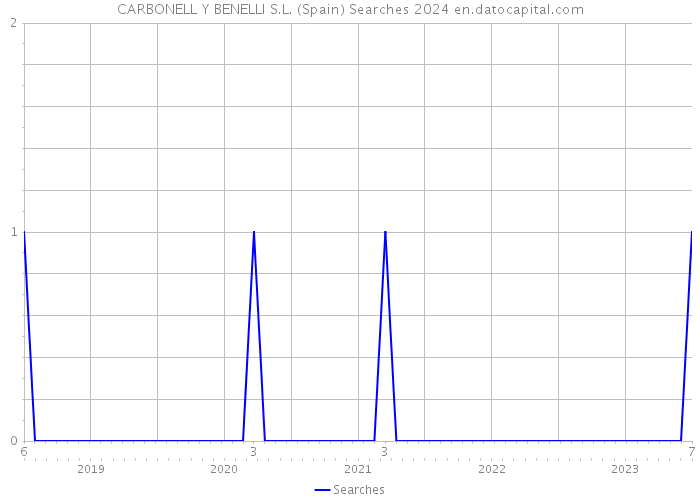CARBONELL Y BENELLI S.L. (Spain) Searches 2024 