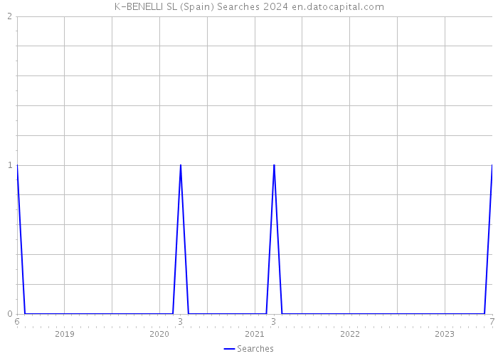K-BENELLI SL (Spain) Searches 2024 