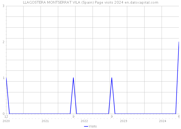 LLAGOSTERA MONTSERRAT VILA (Spain) Page visits 2024 