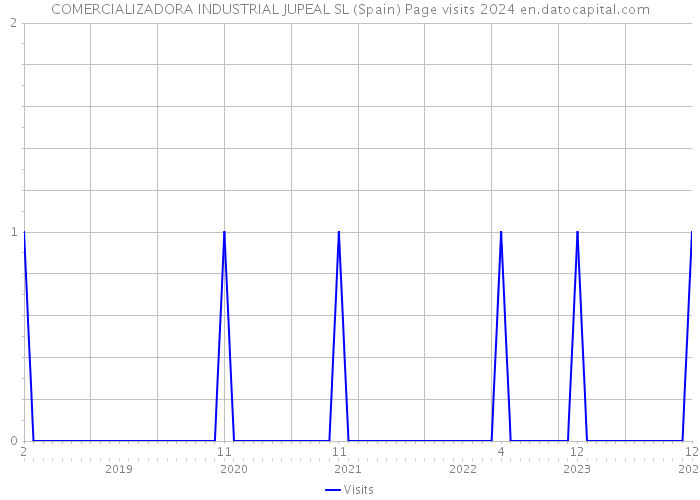 COMERCIALIZADORA INDUSTRIAL JUPEAL SL (Spain) Page visits 2024 
