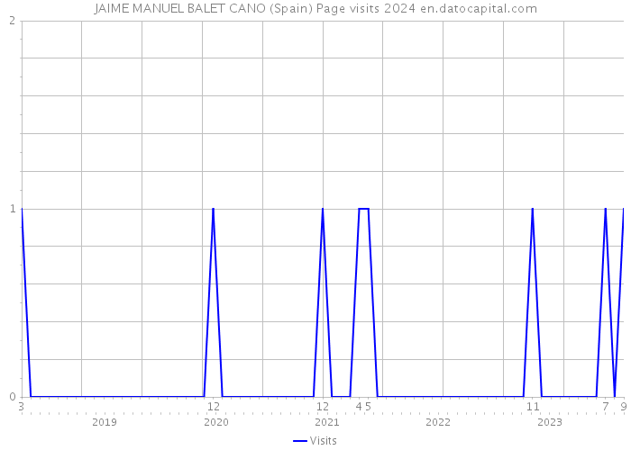 JAIME MANUEL BALET CANO (Spain) Page visits 2024 