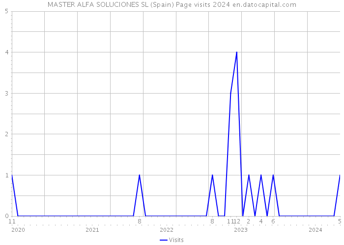 MASTER ALFA SOLUCIONES SL (Spain) Page visits 2024 