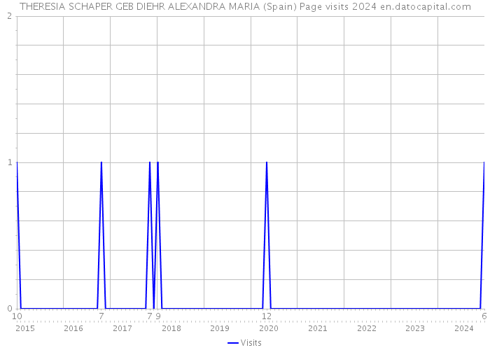 THERESIA SCHAPER GEB DIEHR ALEXANDRA MARIA (Spain) Page visits 2024 