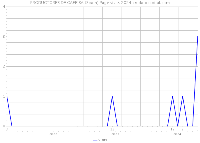 PRODUCTORES DE CAFE SA (Spain) Page visits 2024 