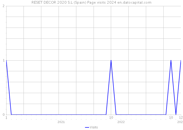 RESET DECOR 2020 S.L (Spain) Page visits 2024 