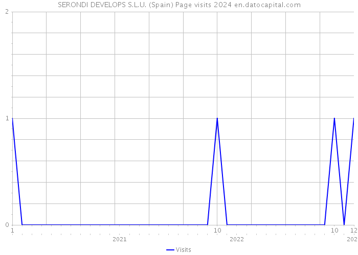 SERONDI DEVELOPS S.L.U. (Spain) Page visits 2024 