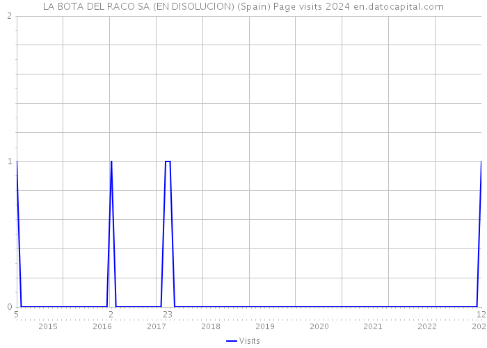 LA BOTA DEL RACO SA (EN DISOLUCION) (Spain) Page visits 2024 