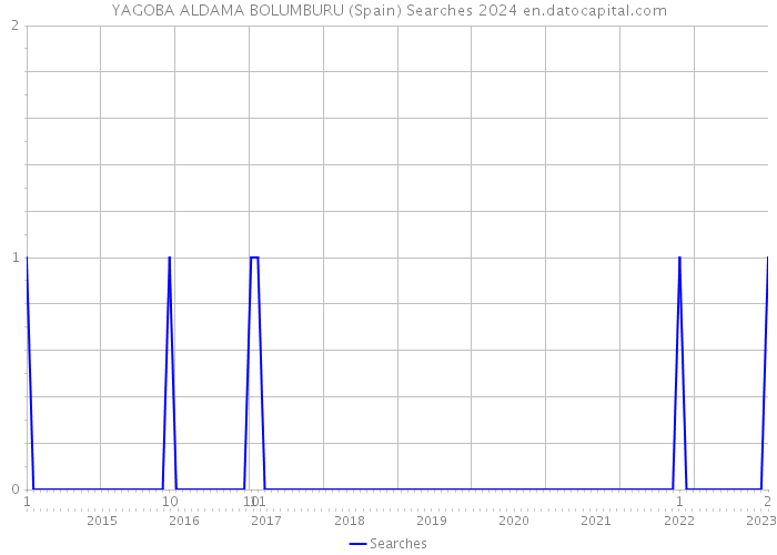 YAGOBA ALDAMA BOLUMBURU (Spain) Searches 2024 