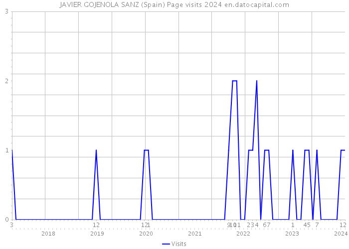 JAVIER GOJENOLA SANZ (Spain) Page visits 2024 