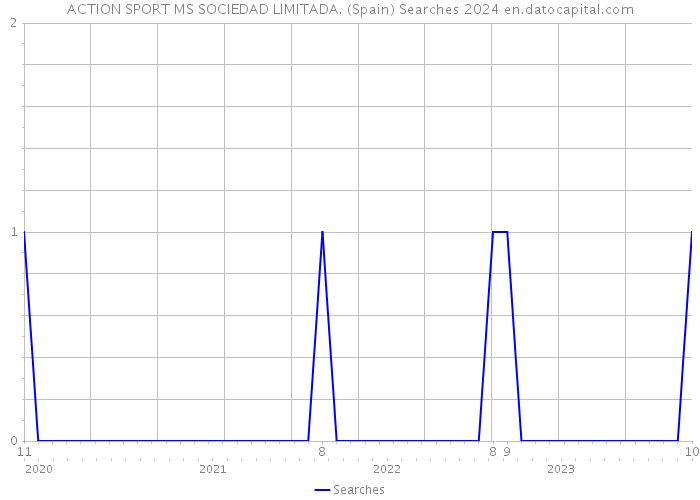 ACTION SPORT MS SOCIEDAD LIMITADA. (Spain) Searches 2024 