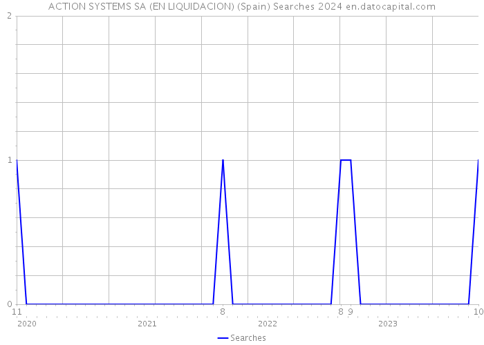 ACTION SYSTEMS SA (EN LIQUIDACION) (Spain) Searches 2024 