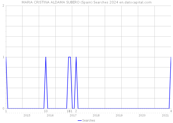 MARIA CRISTINA ALDAMA SUBERO (Spain) Searches 2024 