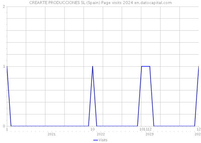 CREARTE PRODUCCIONES SL (Spain) Page visits 2024 