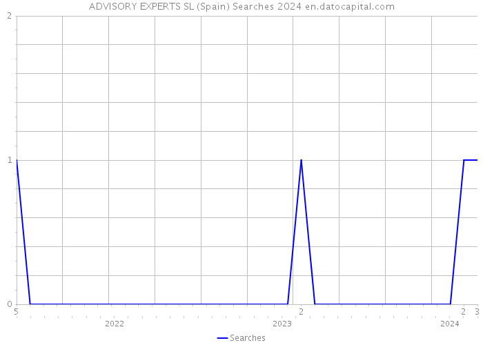ADVISORY EXPERTS SL (Spain) Searches 2024 