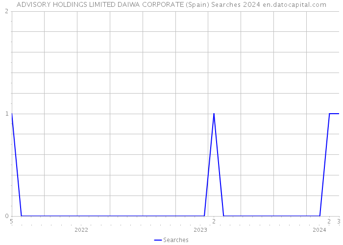 ADVISORY HOLDINGS LIMITED DAIWA CORPORATE (Spain) Searches 2024 