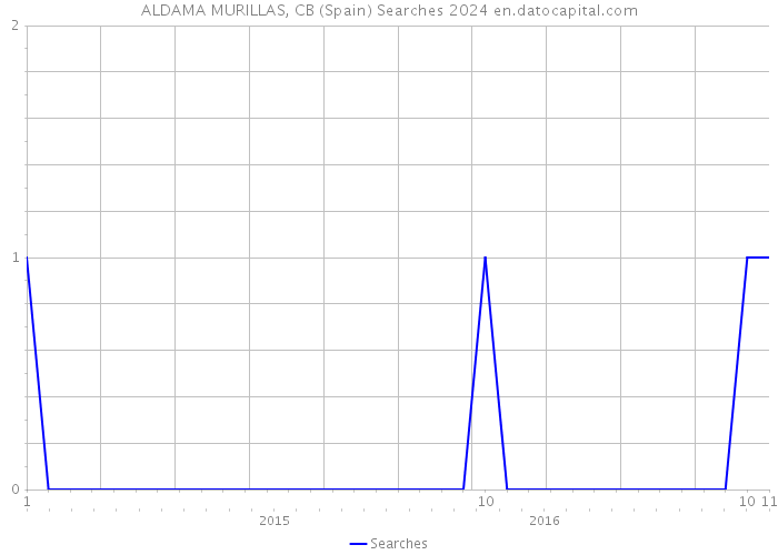 ALDAMA MURILLAS, CB (Spain) Searches 2024 