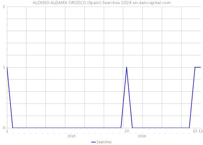 ALONSO ALDAMA OROZCO (Spain) Searches 2024 