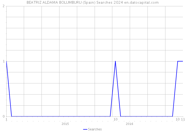 BEATRIZ ALDAMA BOLUMBURU (Spain) Searches 2024 