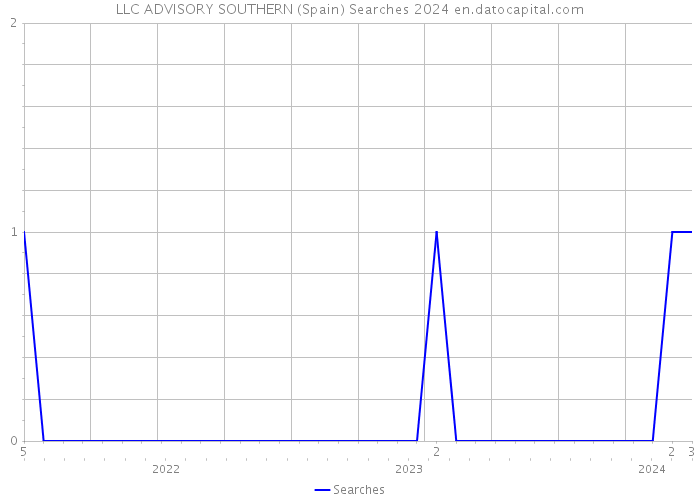 LLC ADVISORY SOUTHERN (Spain) Searches 2024 