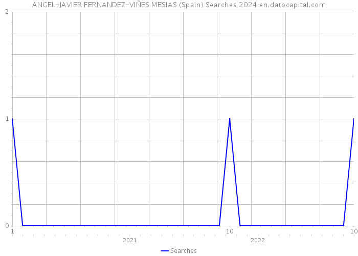 ANGEL-JAVIER FERNANDEZ-VIÑES MESIAS (Spain) Searches 2024 