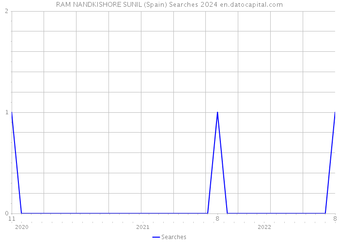 RAM NANDKISHORE SUNIL (Spain) Searches 2024 