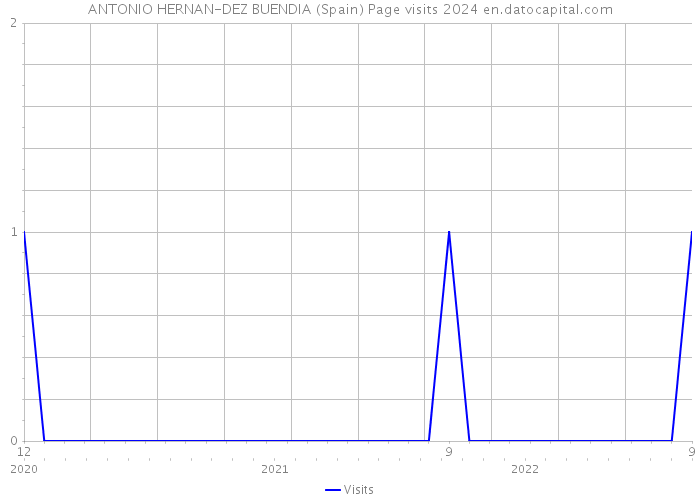 ANTONIO HERNAN-DEZ BUENDIA (Spain) Page visits 2024 