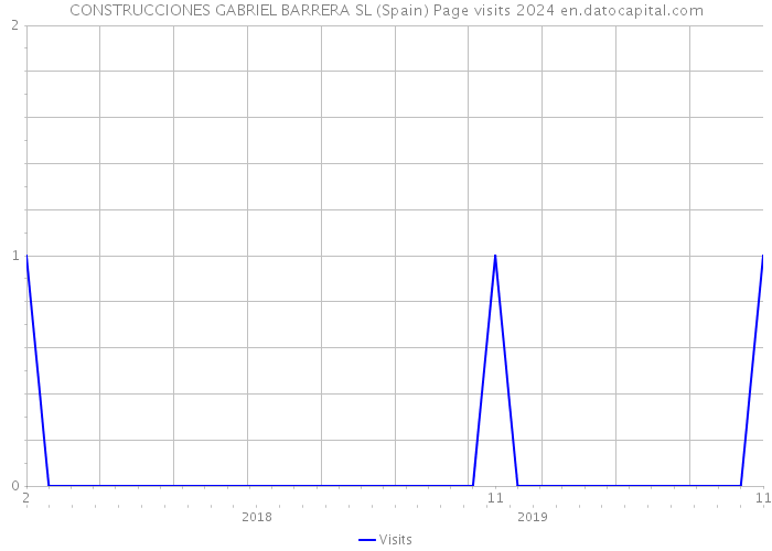CONSTRUCCIONES GABRIEL BARRERA SL (Spain) Page visits 2024 