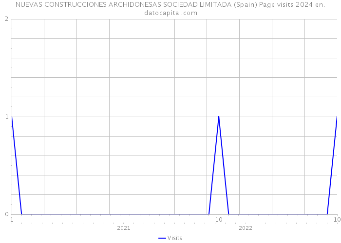 NUEVAS CONSTRUCCIONES ARCHIDONESAS SOCIEDAD LIMITADA (Spain) Page visits 2024 