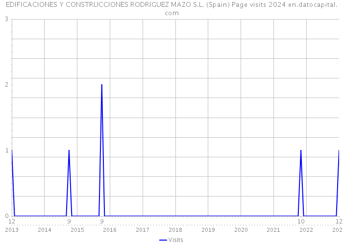 EDIFICACIONES Y CONSTRUCCIONES RODRIGUEZ MAZO S.L. (Spain) Page visits 2024 