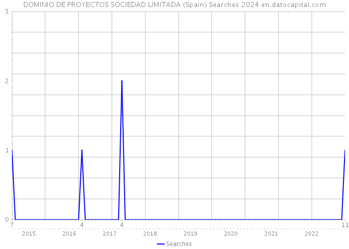 DOMINIO DE PROYECTOS SOCIEDAD LIMITADA (Spain) Searches 2024 