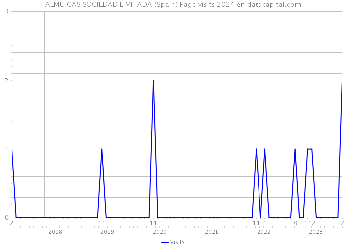 ALMU GAS SOCIEDAD LIMITADA (Spain) Page visits 2024 