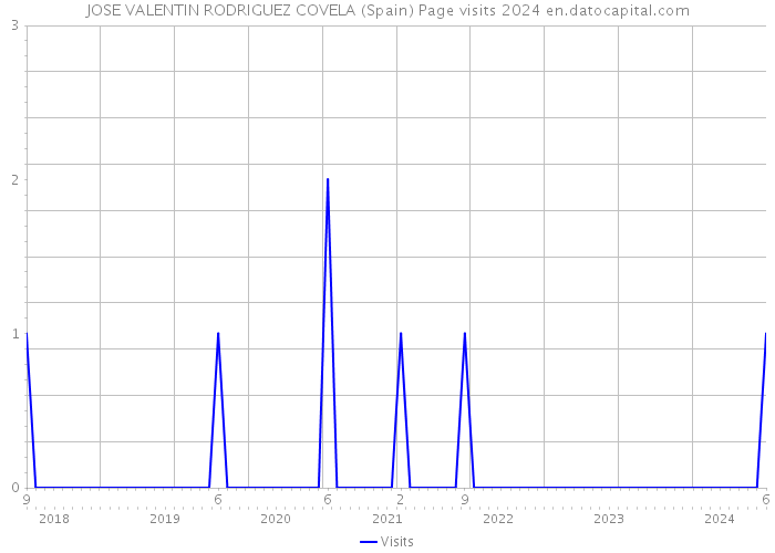 JOSE VALENTIN RODRIGUEZ COVELA (Spain) Page visits 2024 