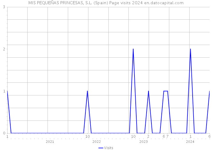 MIS PEQUEÑAS PRINCESAS, S.L. (Spain) Page visits 2024 