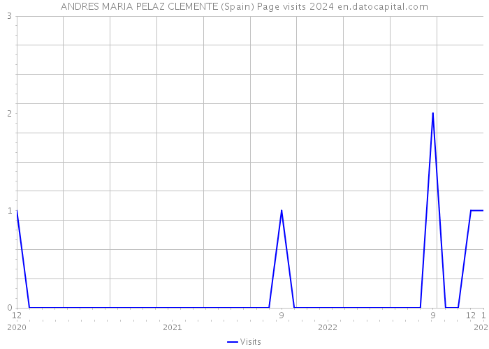 ANDRES MARIA PELAZ CLEMENTE (Spain) Page visits 2024 