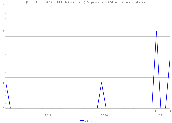 JOSE LUIS BLANCO BELTRAN (Spain) Page visits 2024 