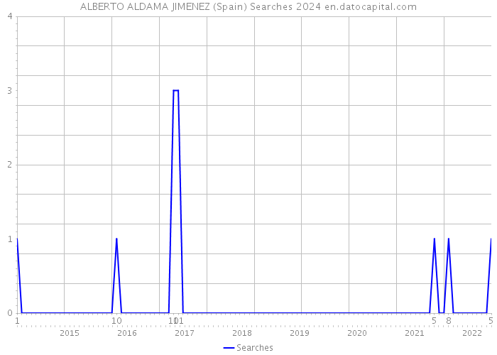 ALBERTO ALDAMA JIMENEZ (Spain) Searches 2024 