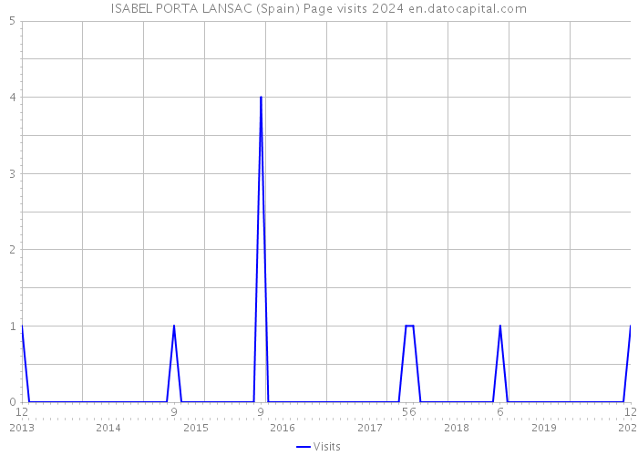 ISABEL PORTA LANSAC (Spain) Page visits 2024 