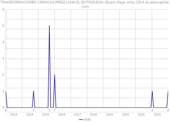 TRANSFORMACIONES CARNICAS PEREZ LUNA SL (EXTINGUIDA) (Spain) Page visits 2024 