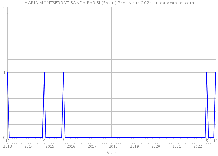 MARIA MONTSERRAT BOADA PARISI (Spain) Page visits 2024 
