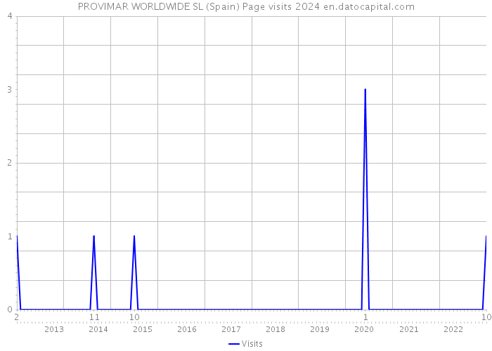 PROVIMAR WORLDWIDE SL (Spain) Page visits 2024 