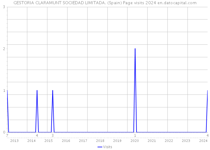 GESTORIA CLARAMUNT SOCIEDAD LIMITADA. (Spain) Page visits 2024 