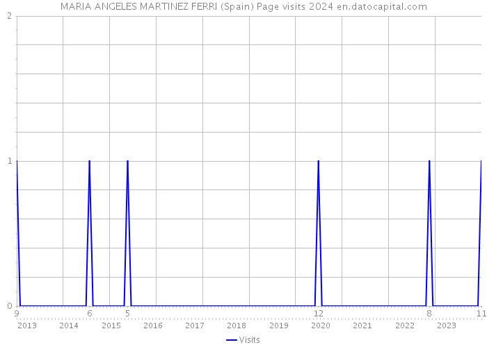 MARIA ANGELES MARTINEZ FERRI (Spain) Page visits 2024 