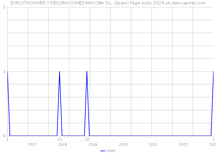 EXPLOTACIONES Y DECORACIONES MACOBA S.L. (Spain) Page visits 2024 